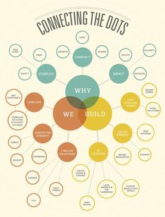 a diagram with the words, connecting the dots and what they are used to describe