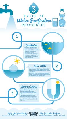 an info sheet describing the different types of water and how it is used to clean