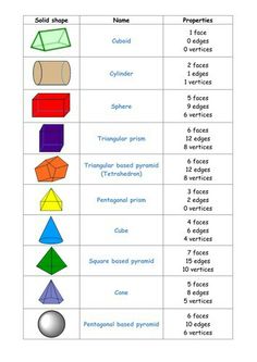 a table with different shapes and numbers for each item in the diagram, which is also labeled