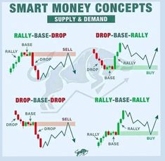 #cynsonforex #forexaustralia #forexmarket #forex #forexsignalservice #fxtrading Liquidity Trading, Fibonacci Trading, Smart Money Concept, Forex Patterns, Trading Patterns, Chart Patterns Trading, Forex Trading Strategies Videos, Bank Nifty