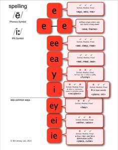 a diagram with the words spelling in different languages