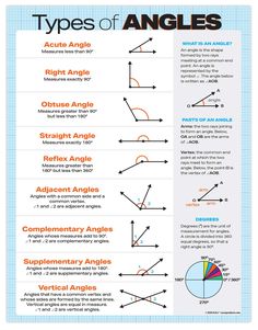 the types of angles poster is shown