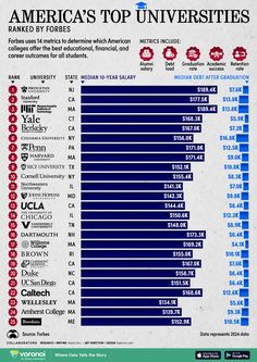 the top ten college degrees in america's top 10 universityes infographical