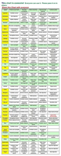 Food Chart | Health tips, Health remedies, Health and nutrition Fruit Salads, Food Charts, Detox Smoothie, Health Info, Health Remedies, Natural Healing, Healthy Tips, Superfoods, Health And Nutrition