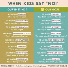 two posters with words that say, when kids say'no'and our goal