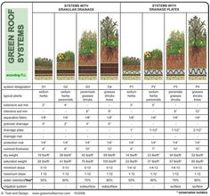 an overview of the green roof system with different types of plants and their corresponding drainages