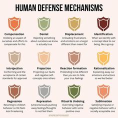 the different types of human defense mechanisms in this graphic, you can see what they are doing