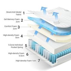 the layers of a mattress are labeled