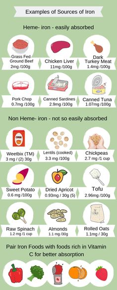 How To Improve Iron Deficiency, High Iron Meals For Kids, Iron And Vitamin C Combos, Iron Boosting Foods, How Much Iron Does A Woman Need, Heme Iron Rich Foods, Iron Rich Toddler Meals, Iron Breakfast Foods