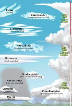 the clouds are labeled in different languages