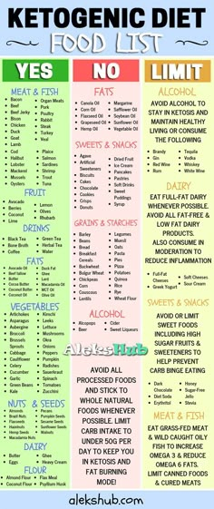 Ketogenic Diet Food List, Keto Food List