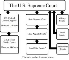 the u s supreme court is shown in this diagram