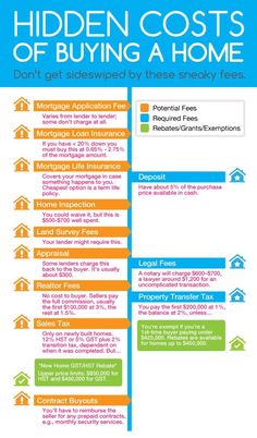 the hidden cost of buying a home is shown in this graphic above it's description