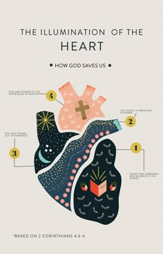 the illustration shows an image of a heart with different symbols on it and words describing how god saves us