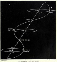 the earth's path is shown in this diagram