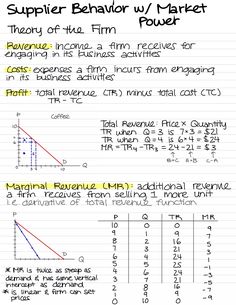 a paper with some writing on it that says, supply behavior and market interest theory