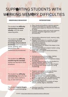 a poster with the words supporting students with working memory diffituities on it