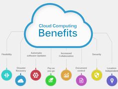 the cloud computing benefits diagram with different types of clouds and icons on top of it