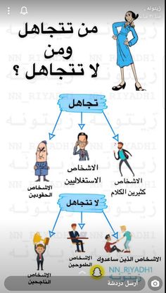 an arabic poster showing people doing different things in the language, and how to use it