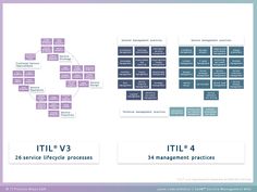 the diagram shows how it's different types of service lifecycles and what they are