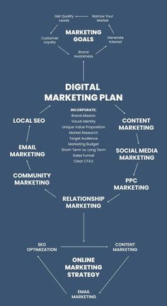 Digital Marketing Plan Digital Marketing Portfolio, Digital Communication, Business Strategy Management, Brand Marketing Strategy, Digital Marketing Plan, Business Marketing Plan, Digital Marketing Business, Social Media Marketing Content, Digital Marketing Tools