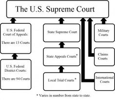 the u s supreme court is shown in this diagram