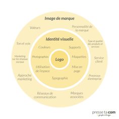 a venn diagram with the words identity and logo in different languages, all connected to each other