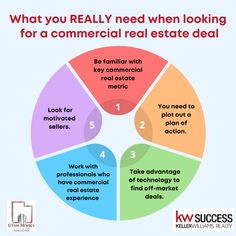 what you really need to know when looking for a commercial real estate deal info graphic