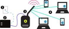 an image of a cell phone and laptop connected to each other with the same network