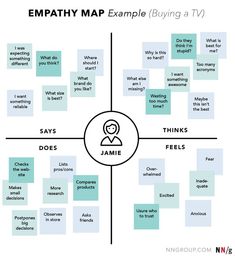 a diagram with words and images on it that say,'empathy map example buying