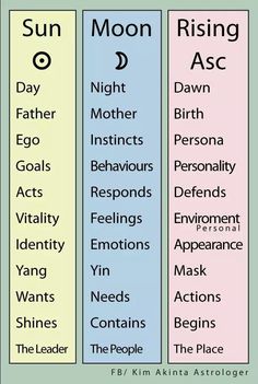 three different types of sun, moon and ascends in the same language for each other