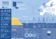 the world's largest offshore wind turbines are shown in this infographtion poster