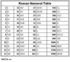 the roman numeral table is shown with numbers and symbols for each type of item