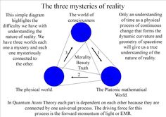 the three mysteryes of reality are shown in blue and white, as well as black text