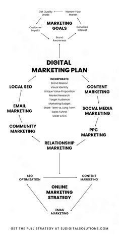 the digital marketing plan is shown in black and white, as well as other diagrams