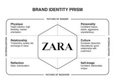 the brand identity prism is shown in black and white, as well as an image