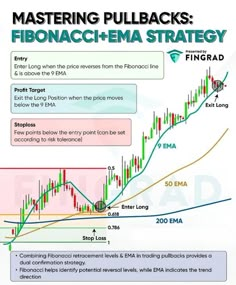 the fibonacchema strategy is shown in this graphic above which shows how to trade