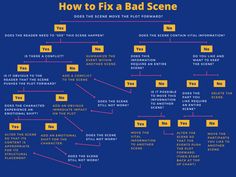 how to fix a bad scene diagram with the words'how to fix a bad scene '