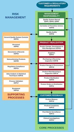 a diagram that shows the different levels of customer satisfaction and support for customers, employees, and