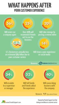 the benefits of customer experience in business infografic, with an image of what happens