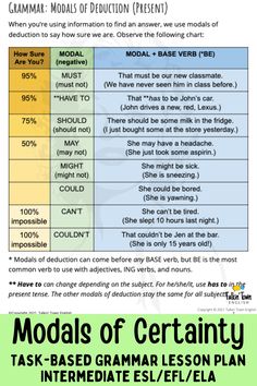 a poster with the words modals of certainity and an image of what they mean