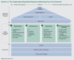 a diagram showing the structure of an organization's organizational framework, including key elements