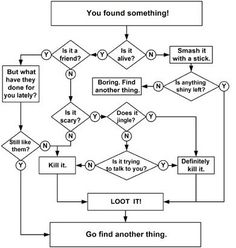 a flow diagram with the words you found something