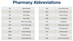 two tables with different abbreviations for pharmacy abbreviations