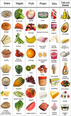 Food Groups Chart, Pritikin Diet, Berry Yogurt, Nutrition Activities, Food Charts, Food Groups, Pregnancy Food, Diet Vegetarian