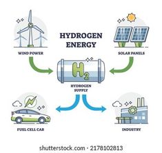 hydrogen energy is an important source for the production and consumption of solar energy, including wind power, solar panels, hydrogen fuel