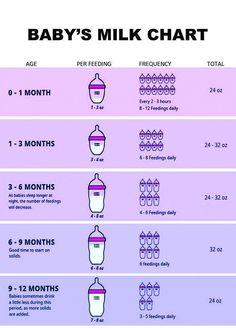 the baby's milk chart is shown in purple