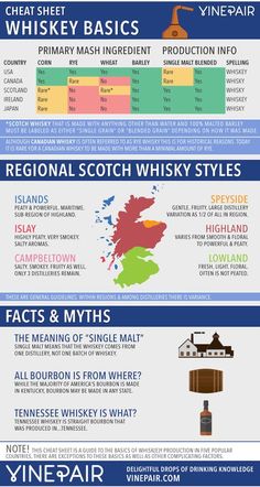 the history of whisky info sheet