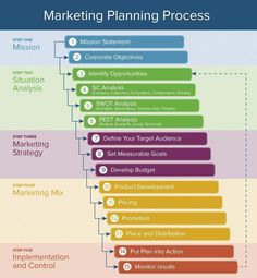 the marketing process is shown in this diagram, which shows how to use it for business purposes