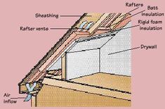 an attic window with insulation and insulation tape on the side of it, labeled in red